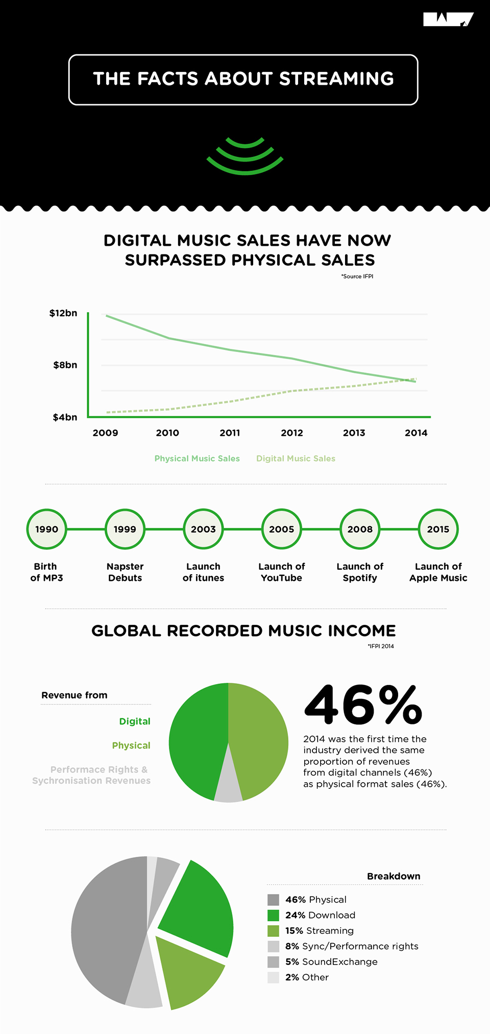 History of music streaming infographic