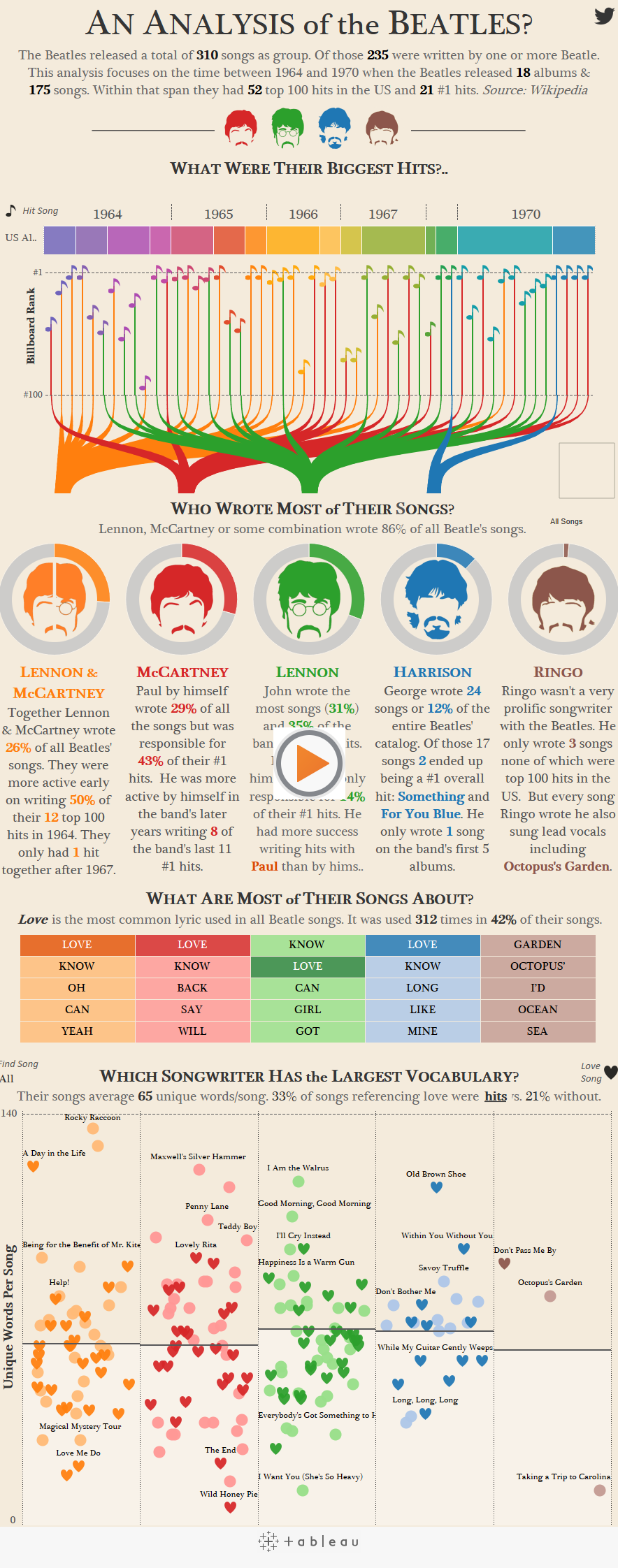 beatles songwriting infographic