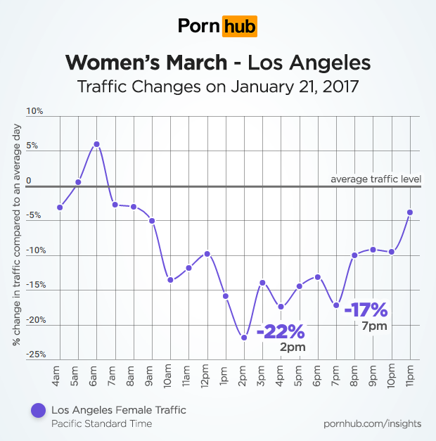 pornhub-insights-womens-march-los-angeles-traffic