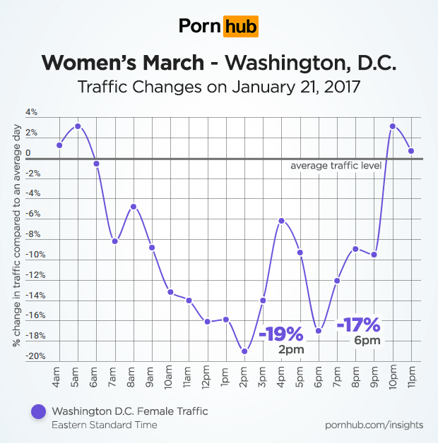 pornhub-insights-womens-march-washington-dc