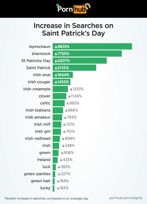 pornhub-insights-saint-patricks-day-increased-search-term