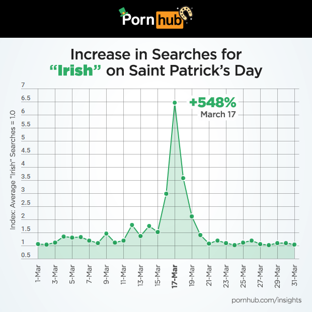pornhub-insights-saint-patricks-day-irish-searches