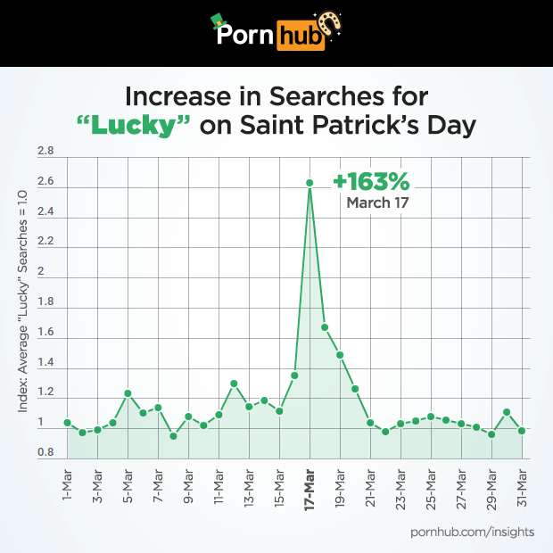 pornhub-insights-saint-patricks-day-lucky-searches