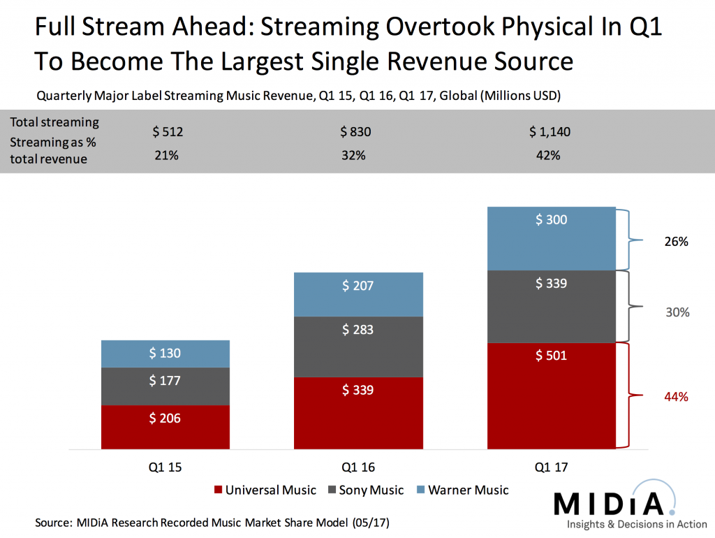 major label streaming revenue