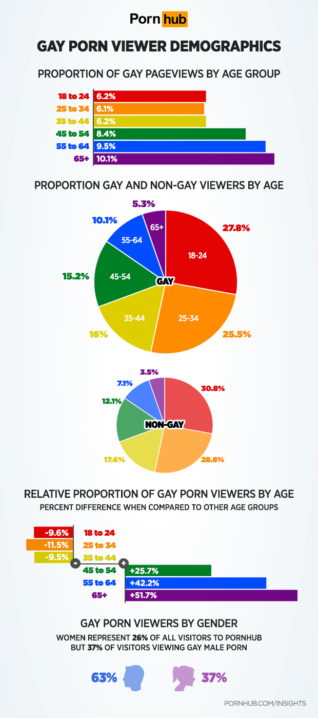 Pornhub Celebrate Gay Pride Month With A Mountain Of Gay Porn Statistics