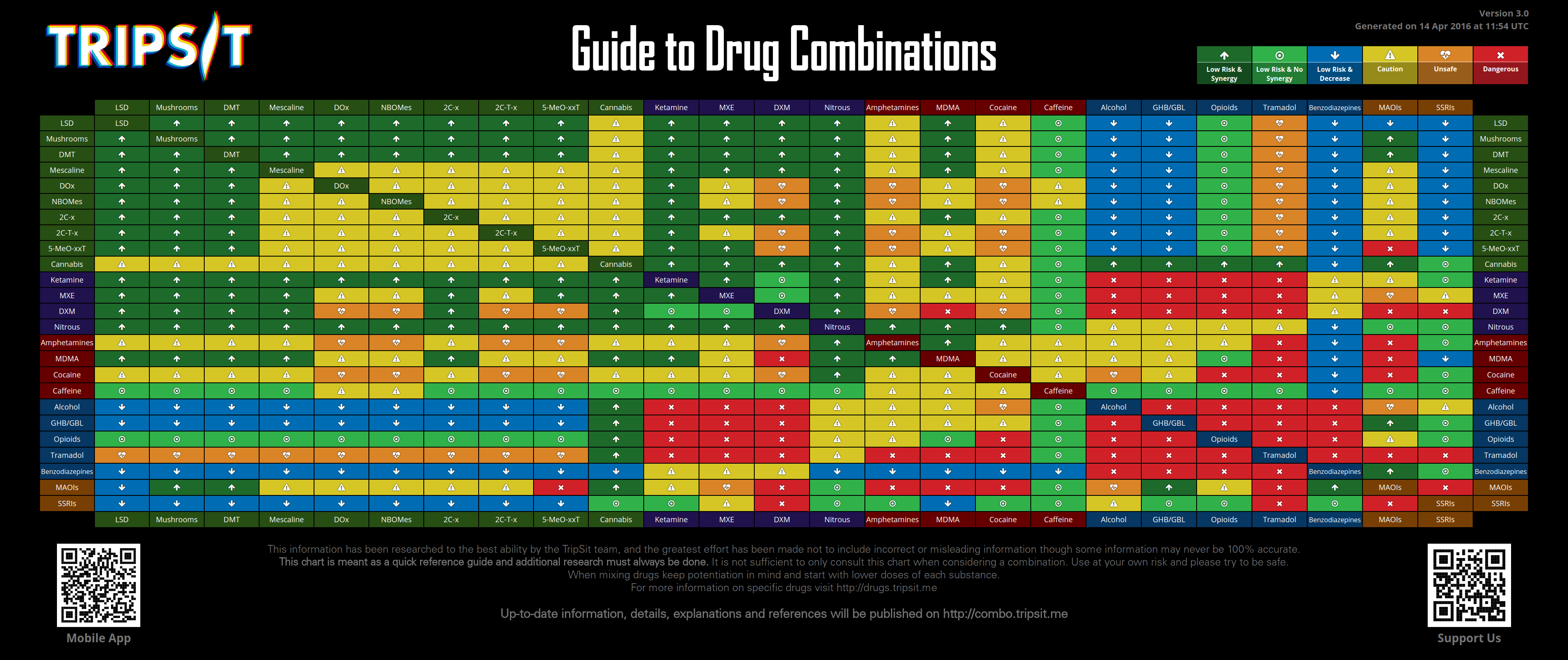 This chart helps you understand how different drug combinations work