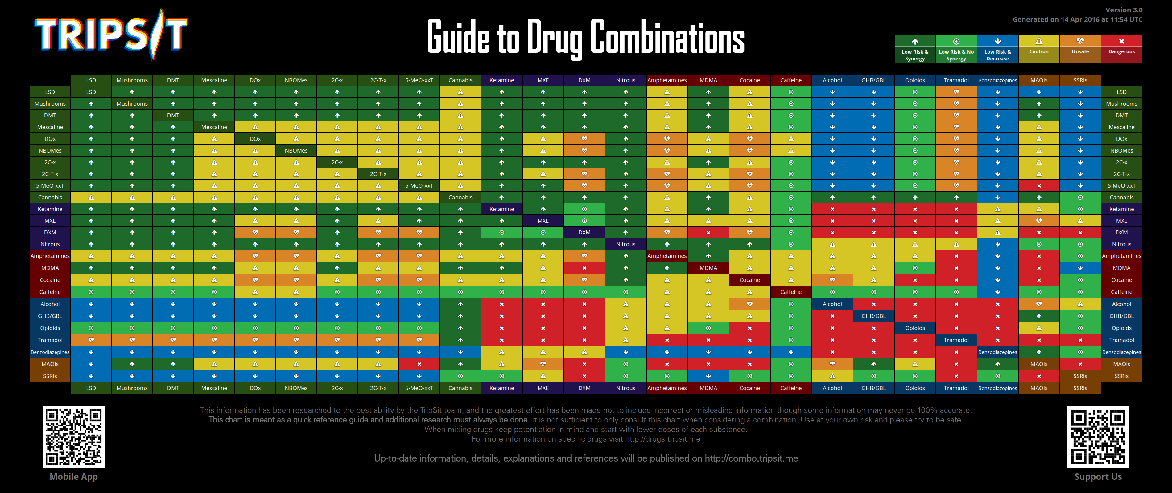 This Chart Helps You Understand How Different Drug Combinations Work