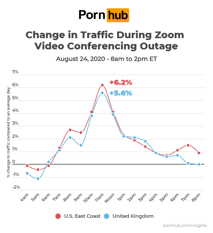 Zoom, Pornhub