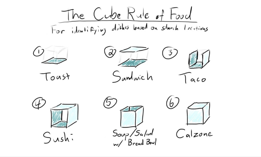 The Cube Rule of Food