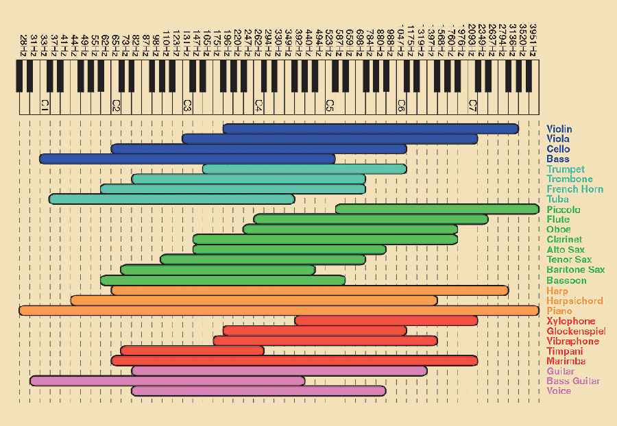 Frequency chart