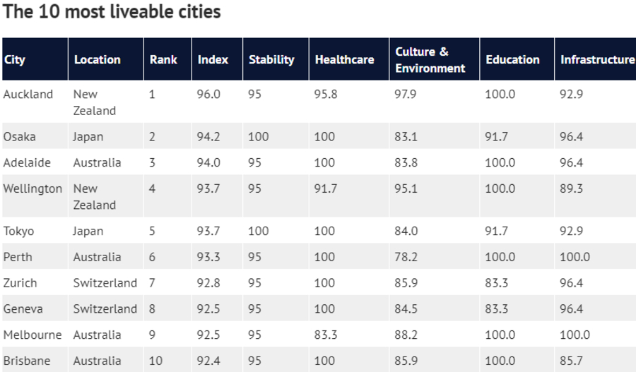 liveable city rating global sydney melbourne australia