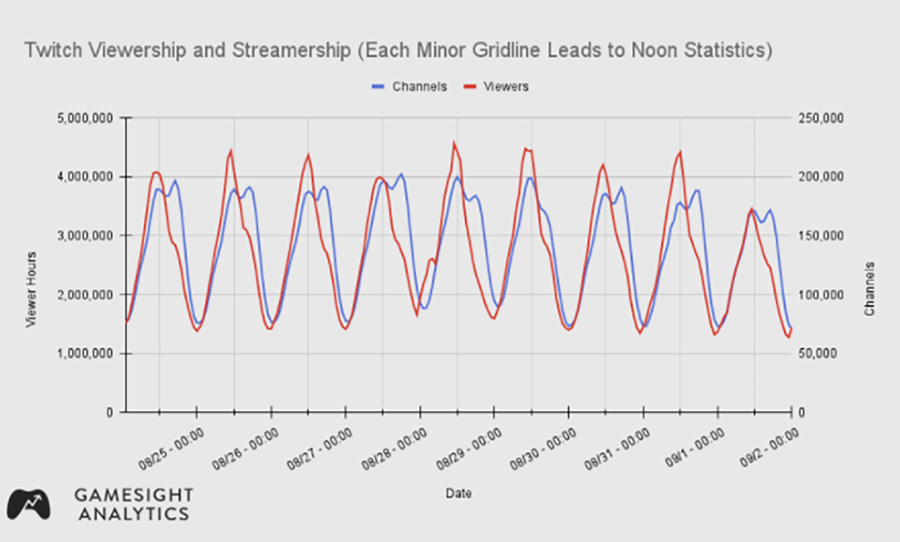Statistics from Gamesight, showing a drop in Twitch's viewership on 1st September