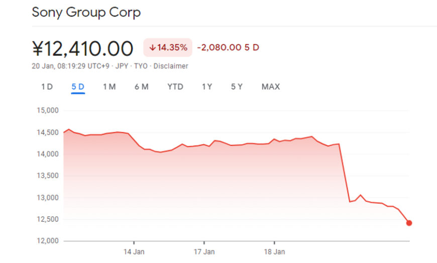 Here's how much Sony's share price dropped after Microsoft's 95 billion deal