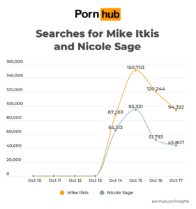Pornhub share 'Senator' search is on the rise thanks to Congressional