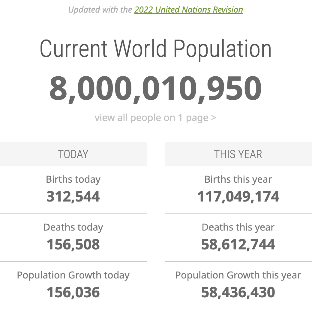 The Worldometer has called it, we have reached 8 billion