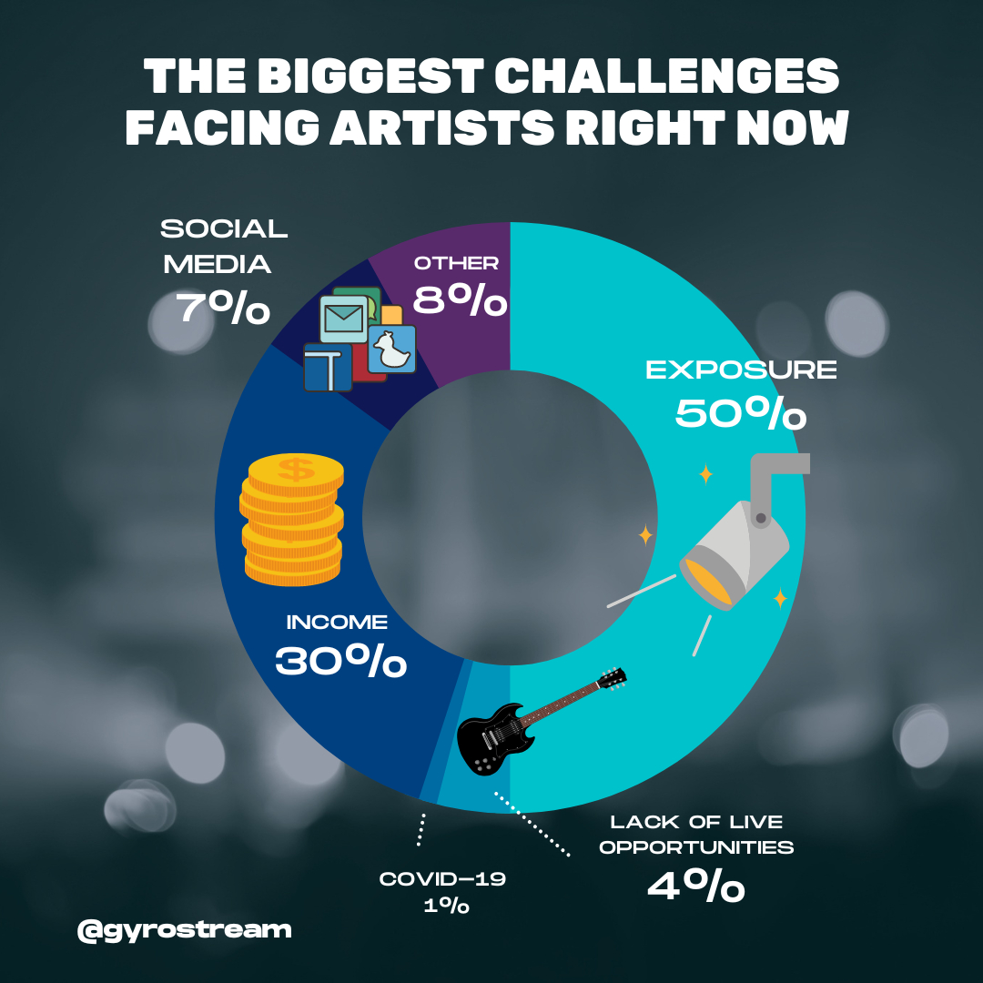 Survey on artist struggle infographic